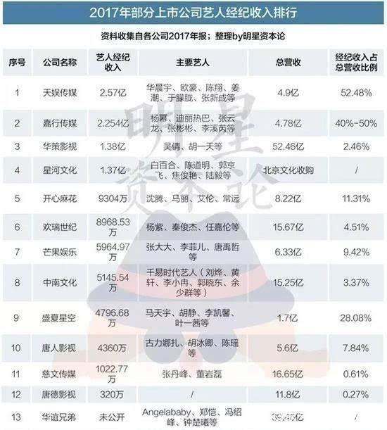 艺人经纪收入大揭秘 明星一年到底能赚多少钱？